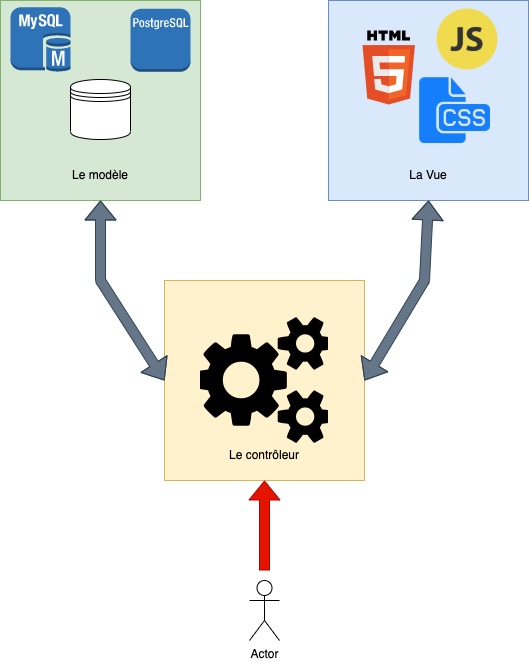 3 Parties MVC