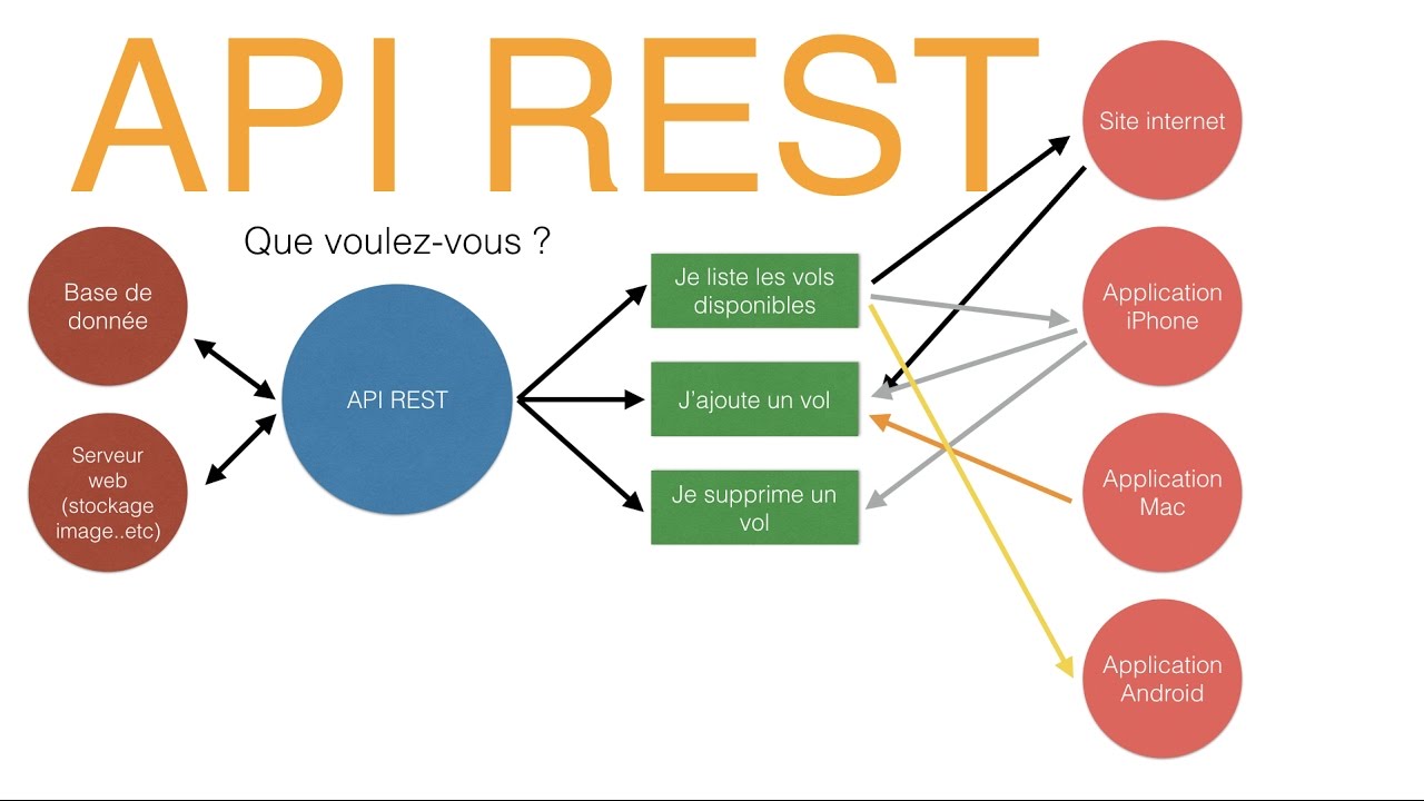 Les API Rest
