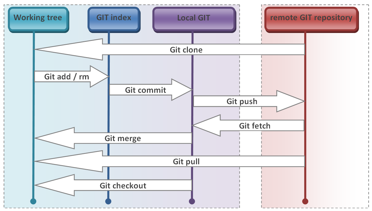 Workfow Git