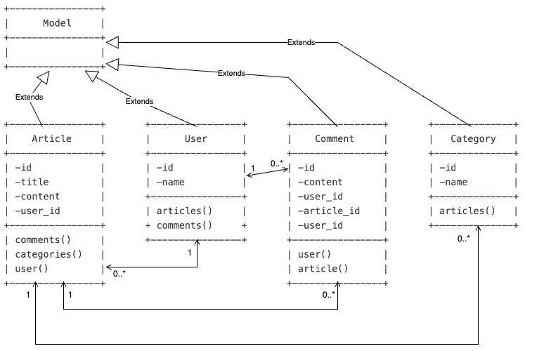 Version UML