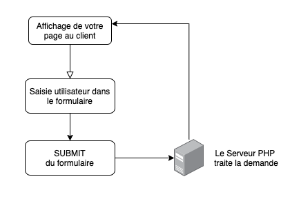 déroulé d'un formulaire