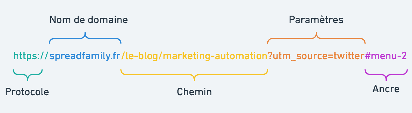 Découpage de l'URL