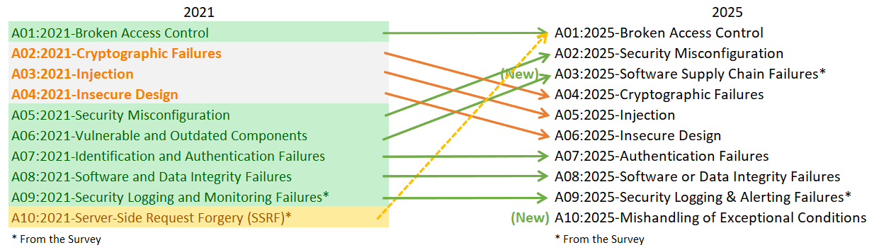 Mapping 2021 -> 2025