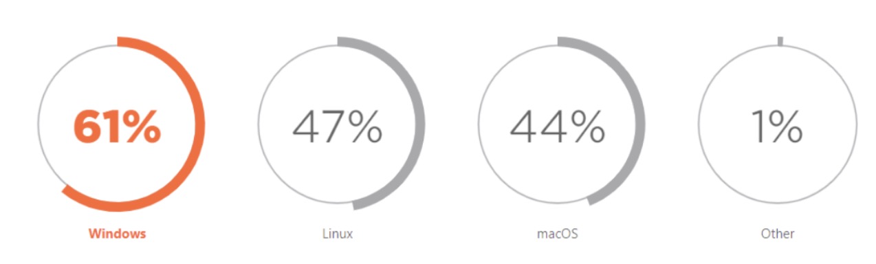 Linux, Mac, Windows