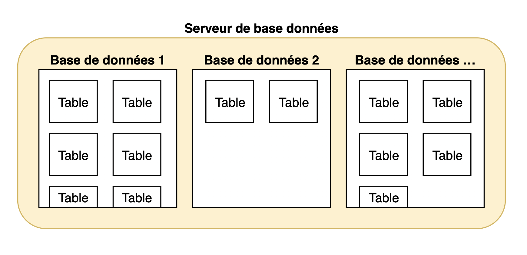 Serveur de base de données